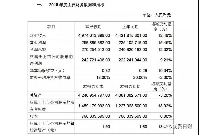 突發(fā)！新希望乳業(yè)2018年?duì)I收49.74億，凈利2.43億元|上市一個月交出不錯成績單