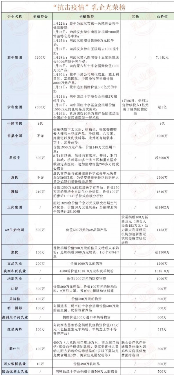 乳業(yè)正能量:84家乳企累計捐贈款物超12億元! 乳業(yè)正能量:84家乳企累計捐贈款物超12億元!