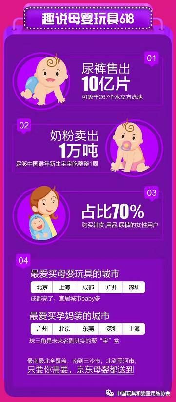 憋說話 看圖！京東618終極戰(zhàn)報(bào) 都有哪些母嬰玩具爆款狂歡了1199億