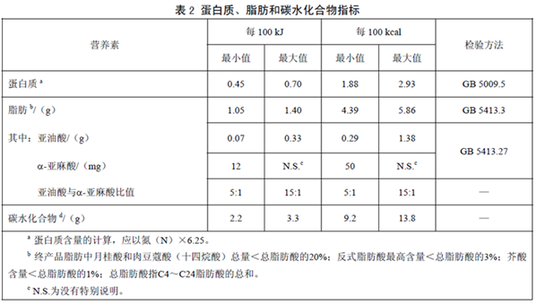GB25596 ʳƷȫ(gu)Ҙ(bio)(zhn) t(y)W(xu);냺䷽ʳƷͨt